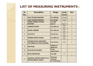 LIST OF MEASURING INSTRUMENTS :LIST OF MEASURING INSTRUMENTS :
Sr.
No.
Description Range Least
Count
Nos
1 LOAD TESTING MACHINE 0 to 300 Kgf 0.30 kgf 1
2 LOAD TESTING MACHINE 0 to 20 Kgf 1 Gms 1
3
SPRING TORQUE TESTING
MACHINE
0 to 500
Kg.mm
1
Kg.mm
1
4 VERNIER CALIPER 0 to 200 mm
0.02
mm
5
5 DIGITAL VERNIER 0 to 150 mm
0.01
mm
2
0.01
6 MICROMETER 0 to 25 mm
0.01
mm
2
7 VERNIER HEIGHT GAUGE 0 to 300 mm
0.02
mm
2
8
PLUNGER & DIAL INDICATOR
FOR SQNESS & LL’ISM CHECKING
0 to 0.8 mm 0.01 2
9 Slip Gauge
0.05mm to
20.00 mm
10 GO & NO GO GAUGES
As per
requirement
11 BEVEL PROTECTOR 0 to 180 ° 1°
1
12
MATERIAL TESTING DONE AT S.N.
METALLURGICAL, WALUJ
Chemical
testing &
U.T.S.Checking
 