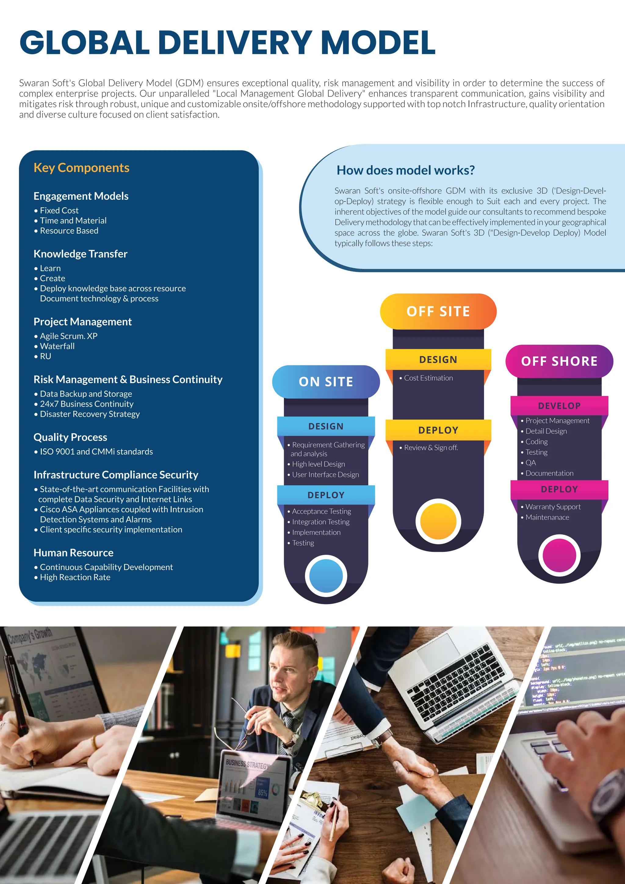 GLOBAL DELIVERY MODEL
Swaran Soft's Global Delivery Model (GDM) ensures exceptional quality, risk management and visibility in order to determine the success of
complex enterprise projects. Our unparalleled "Local Management Global Delivery" enhances transparent communication, gains visibility and
mitigates risk through robust, unique and customizable onsite/offshore methodology supported with top notch Infrastructure, quality orientation
and diverse culture focused on client satisfaction.
Key Components
Engagement Models
• Fixed Cost
• Time and Material
• Resource Based
Knowledge Transfer
• Learn
• Create
• Deploy knowledge base across resource
Document technology & process
Project Management
• Agile Scrum. XP
• Waterfall
• RU
Risk Management & Business Continuity
• Data Backup and Storage
• 24x7 Business Continuity
• Disaster Recovery Strategy
Quality Process
• ISO 9001 and CMMi standards
Infrastructure Compliance Security
• State-of-the-art communication Facilities with
complete Data Security and Internet Links
• Cisco ASA Appliances coupled with Intrusion
Detection Systems and Alarms
• Client speciﬁc security implementation
Human Resource
• Continuous Capability Development
• High Reaction Rate
Swaran Soft's onsite-offshore GDM with its exclusive 3D ('Design-Devel-
op-Deploy) strategy is ﬂexible enough to Suit each and every project. The
inherent objectives of the model guide our consultants to recommend bespoke
Deliverymethodologythatcanbeeffectivelyimplementedinyourgeographical
space across the globe. Swaran Soft's 3D ("Design-Develop Deploy) Model
typically follows these steps:
How does model works?
ON SITE
DESIGN
DEPLOY
OFF SHORE
DEVELOP
DEPLOY
OFF SITE
DESIGN
DEPLOY
• Requirement Gathering
and analysis
• High level Design
• User Interface Design
• Acceptance Testing
• Integration Testing
• Implementation
• Testing
• Cost Estimation
• Review & Sign off.
• Project Management
• Detail Design
• Coding
• Testing
• QA
• Documentation
• Warranty Support
• Maintenanace
 
