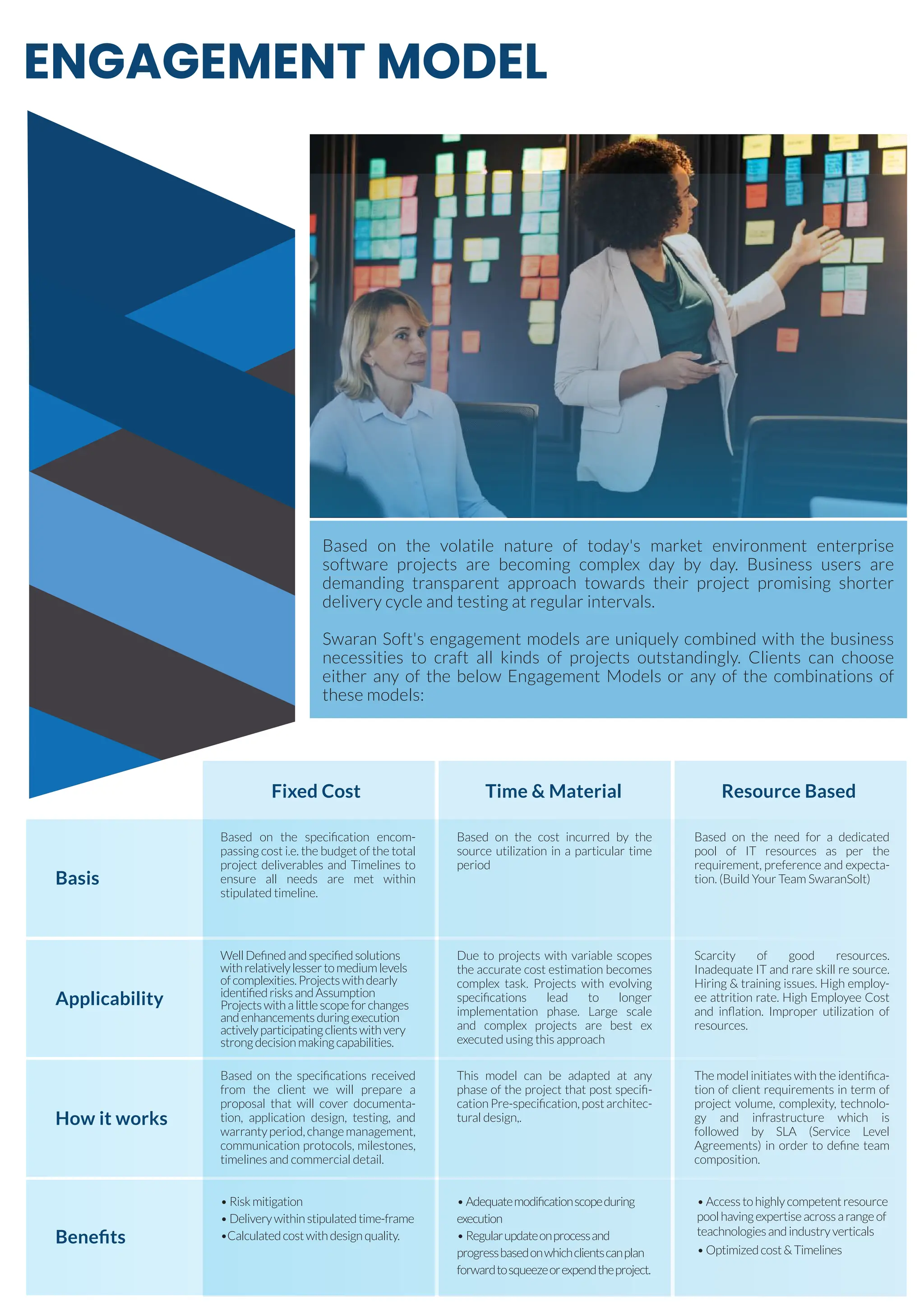 ENGAGEMENT MODEL
Based on the speciﬁcation encom-
passing cost i.e. the budget of the total
project deliverables and Timelines to
ensure all needs are met within
stipulated timeline.
Based on the need for a dedicated
pool of IT resources as per the
requirement, preference and expecta-
tion. (Build Your Team SwaranSolt)
Based on the cost incurred by the
source utilization in a particular time
period
WellDeﬁnedandspeciﬁedsolutions
withrelativelylessertomediumlevels
ofcomplexities.Projectswithdearly
identiﬁedrisksandAssumption
Projectswithalittlescopeforchanges
andenhancementsduringexecution
activelyparticipatingclientswithvery
strongdecisionmakingcapabilities.
Scarcity of good resources.
Inadequate IT and rare skill re source.
Hiring & training issues. High employ-
ee attrition rate. High Employee Cost
and inﬂation. Improper utilization of
resources.
Due to projects with variable scopes
the accurate cost estimation becomes
complex task. Projects with evolving
speciﬁcations lead to longer
implementation phase. Large scale
and complex projects are best ex
executed using this approach
Based on the speciﬁcations received
from the client we will prepare a
proposal that will cover documenta-
tion, application design, testing, and
warrantyperiod,changemanagement,
communication protocols, milestones,
timelines and commercial detail.
The model initiates with the identiﬁca-
tion of client requirements in term of
project volume, complexity, technolo-
gy and infrastructure which is
followed by SLA (Service Level
Agreements) in order to deﬁne team
composition.
This model can be adapted at any
phase of the project that post speciﬁ-
cationPre-speciﬁcation,postarchitec-
tural design,.
•Riskmitigation
•Deliverywithinstipulatedtime-frame
•Calculatedcostwithdesignquality.
•Adequatemodiﬁcationscopeduring
execution
•Regularupdateonprocessand
progressbasedonwhichclientscanplan
forwardtosqueezeorexpendtheproject.
•Accesstohighlycompetentresource
poolhavingexpertiseacrossarangeof
teachnologiesandindustryverticals
•Optimizedcost&Timelines
Based on the volatile nature of today's market environment enterprise
software projects are becoming complex day by day. Business users are
demanding transparent approach towards their project promising shorter
delivery cycle and testing at regular intervals.
Swaran Soft's engagement models are uniquely combined with the business
necessities to craft all kinds of projects outstandingly. Clients can choose
either any of the below Engagement Models or any of the combinations of
these models:
Fixed Cost
Basis
Applicability
How it works
Beneﬁts
Time & Material Resource Based
 