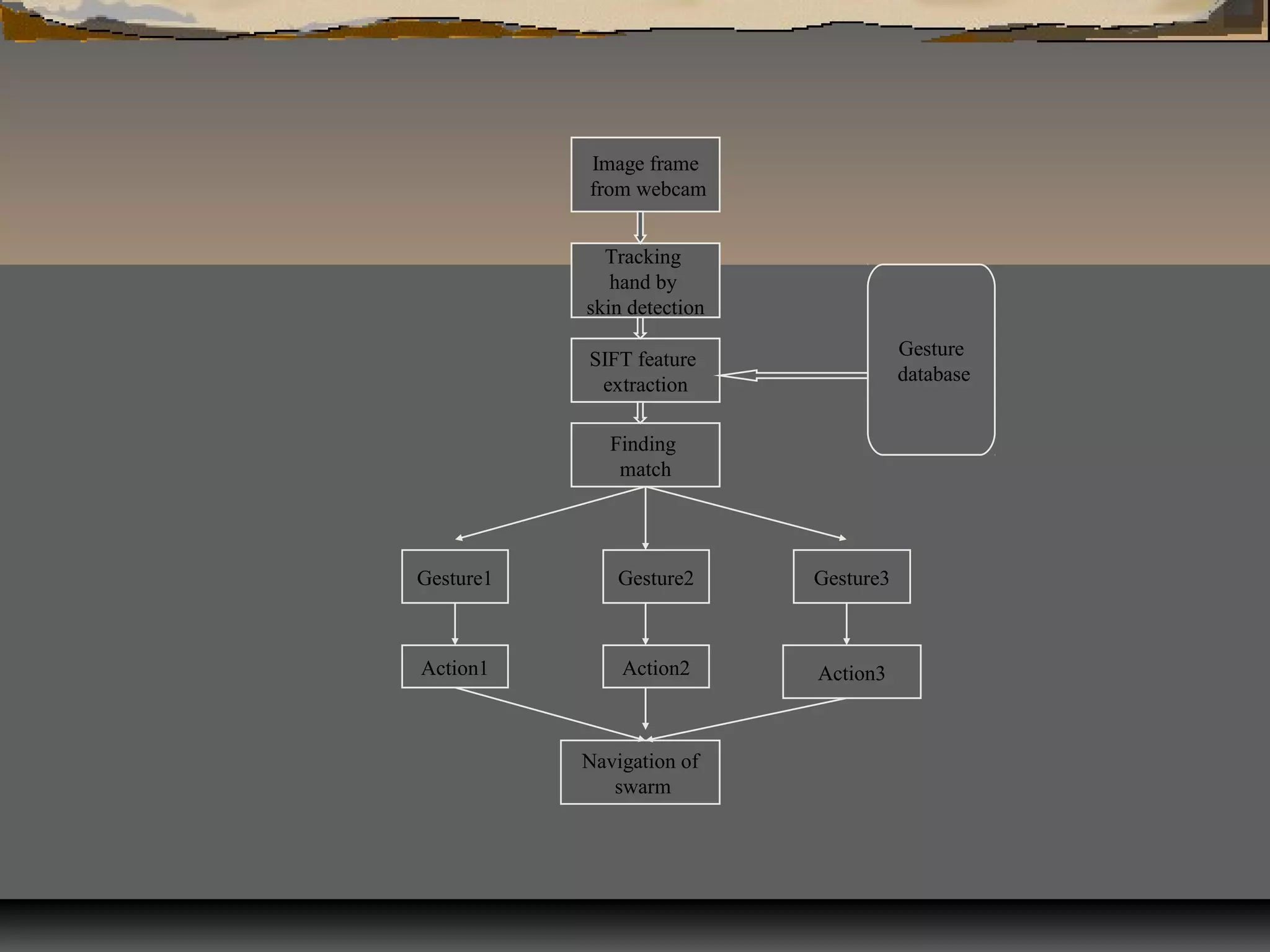 Image frame
from webcam
Tracking
hand by
skin detection
SIFT feature
extraction
Finding
match
Gesture
database
Gesture1 Gesture2 Gesture3
Action1 Action2 Action3
Navigation of
swarm
 