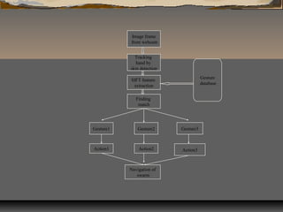Image frame
from webcam
Tracking
hand by
skin detection
SIFT feature
extraction
Finding
match
Gesture
database
Gesture1 Gesture2 Gesture3
Action1 Action2 Action3
Navigation of
swarm
 