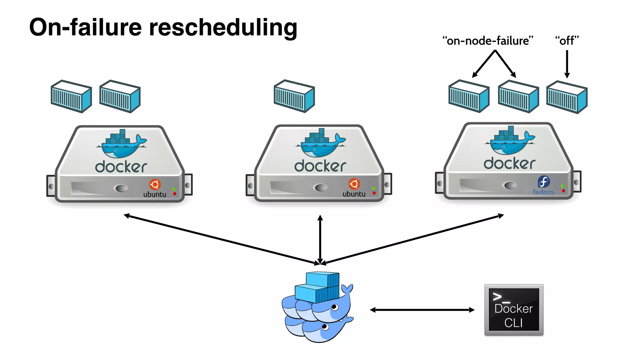 On-failure rescheduling
Docker
CLI
Docker
CLI
“on-node-failure” “off”
 