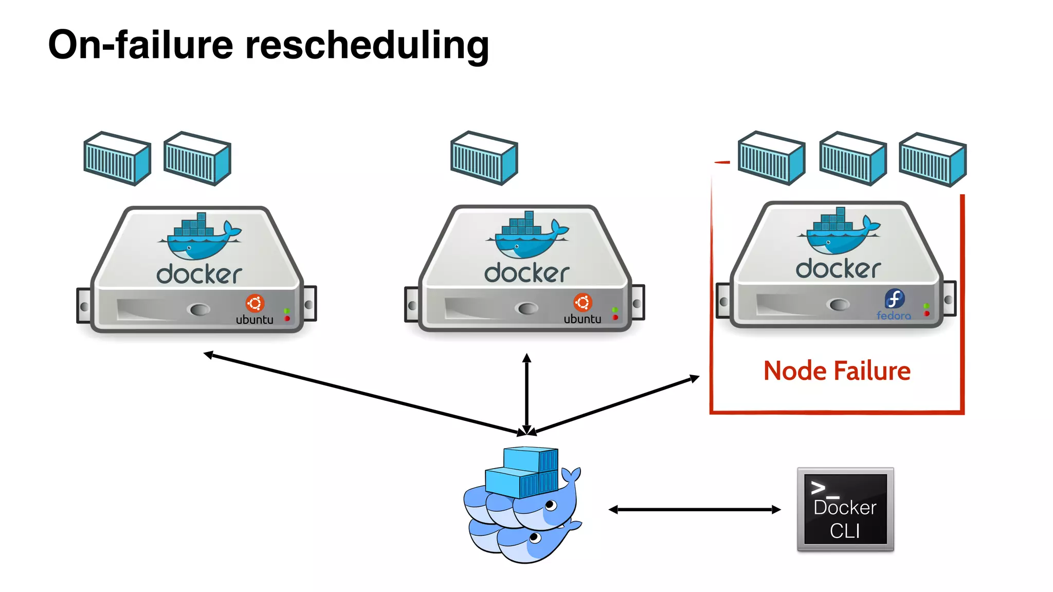 On-failure rescheduling
Docker
CLI
Docker
CLI
Node Failure
 