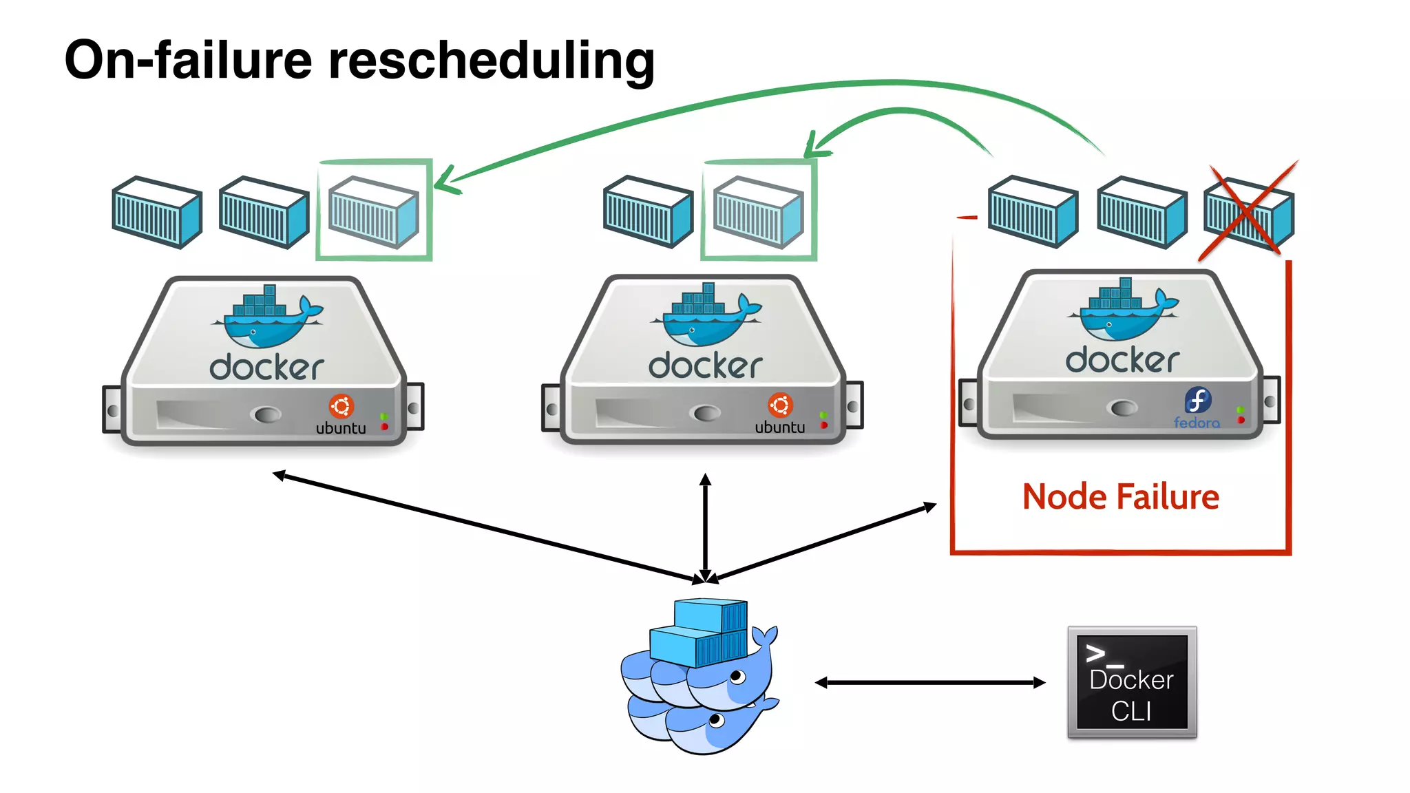 On-failure rescheduling
Docker
CLI
Docker
CLI
Node Failure
 