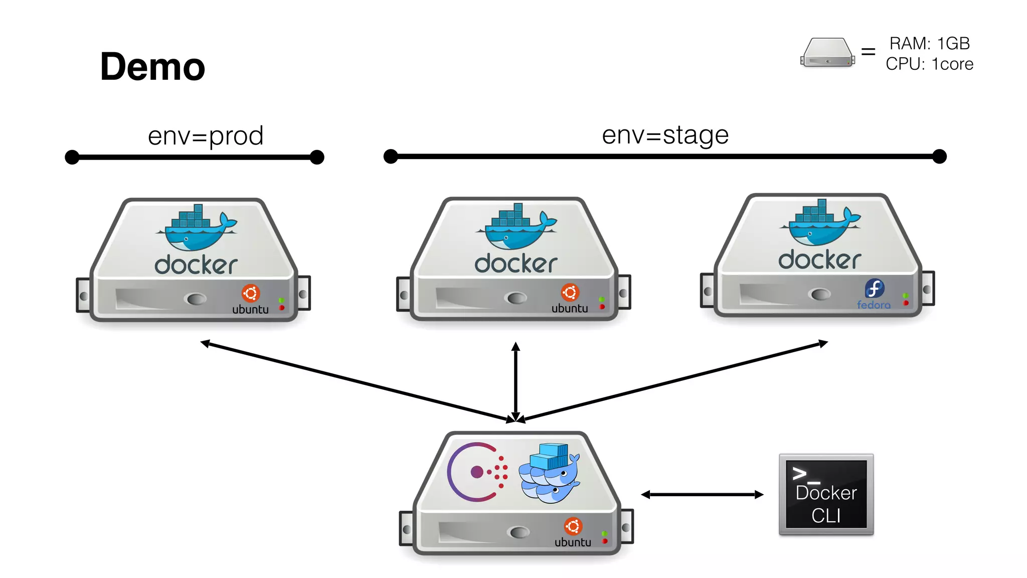 Demo
env=prod env=stage
Docker
CLI
Docker
CLI
= RAM: 1GB
CPU: 1core
 