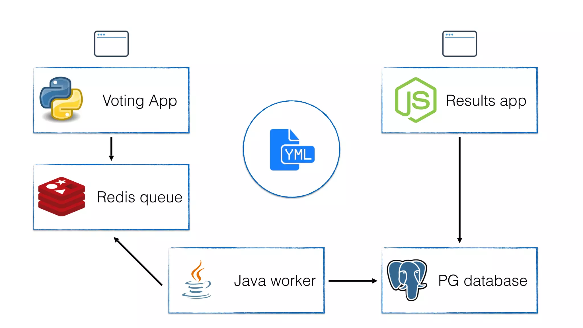 Voting App
Redis queue
Java worker PG database
Results app
 