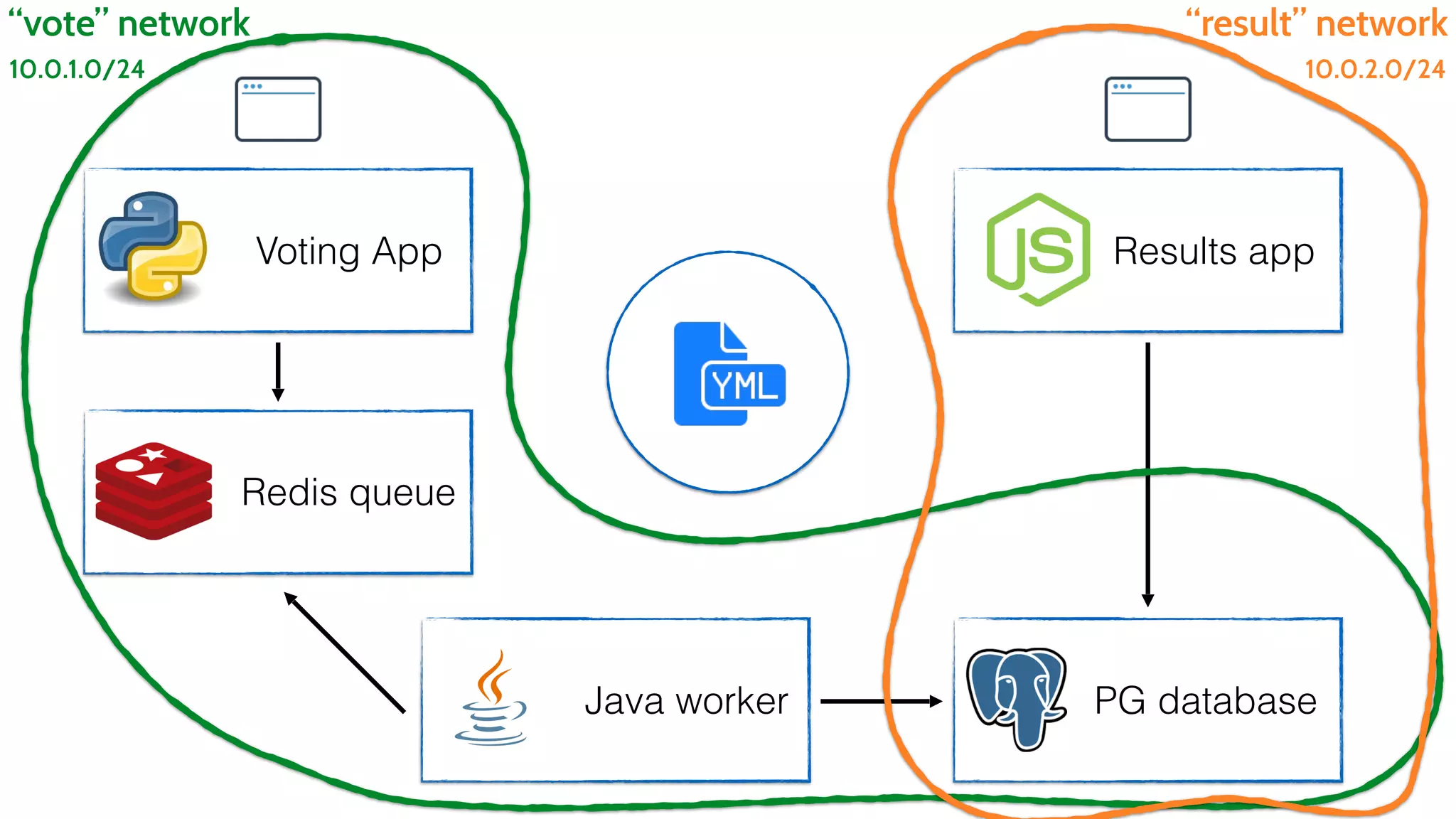 Voting App
Redis queue
Java worker PG database
Results app
“vote” network “result” network
10.0.1.0/24 10.0.2.0/24
 