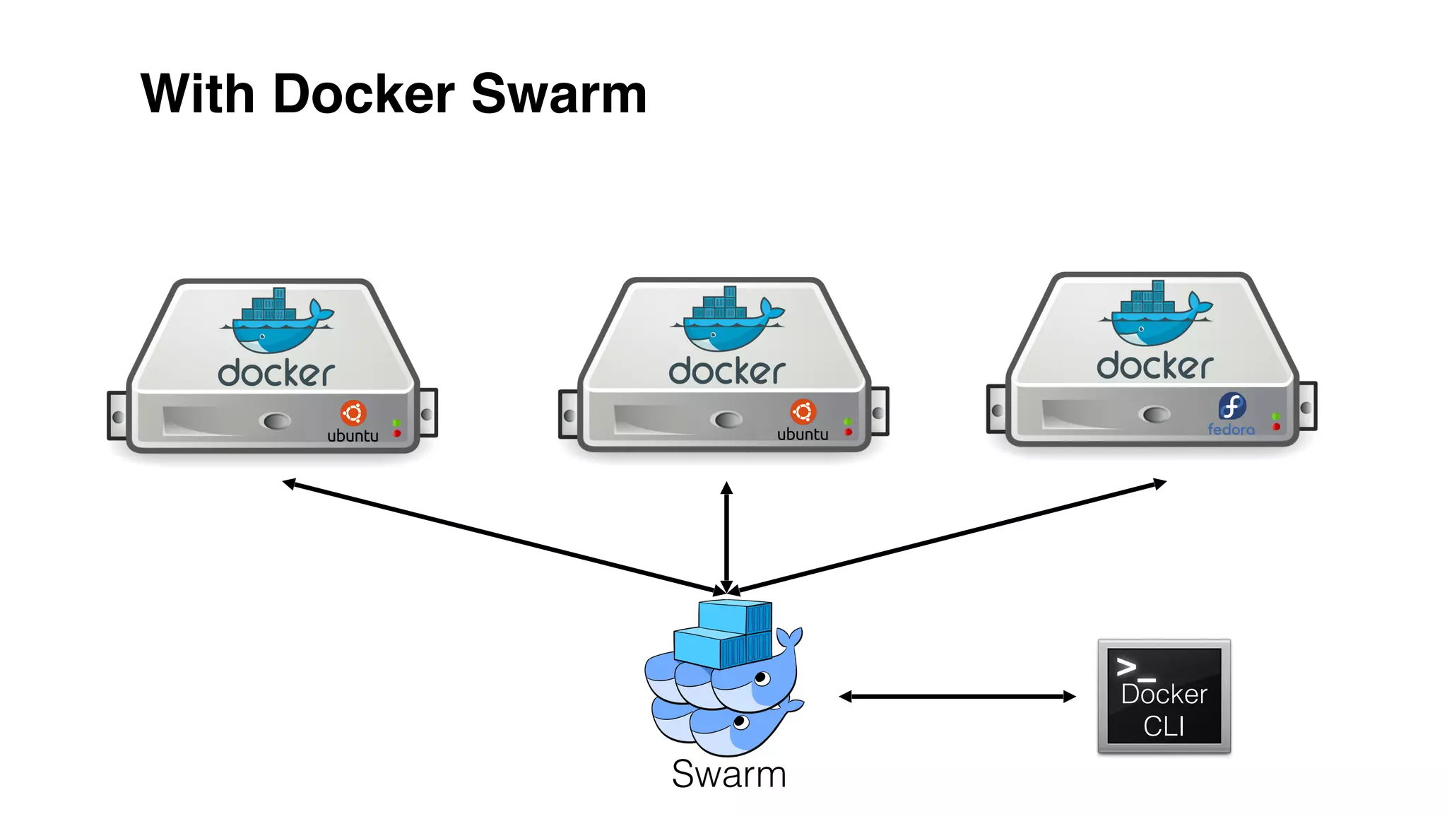 With Docker Swarm
Docker
CLI
Docker
CLI
Swarm
 