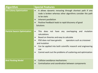 Bio-inspired Artificial Intelligence for Collective Systems | PPTX
