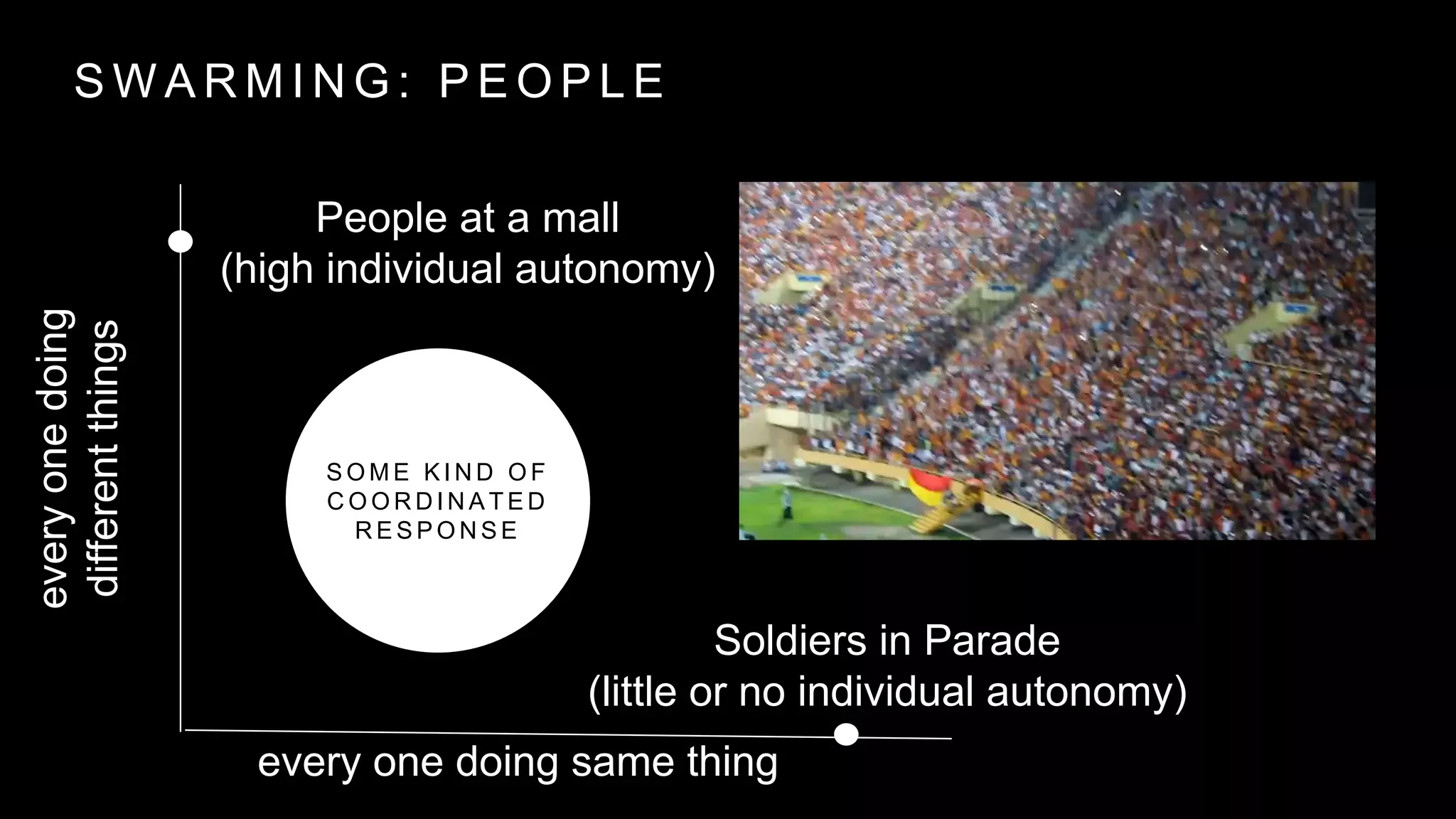 S W A R M I N G : P E O P L E
everyonedoing
differentthings
every one doing same thing
Soldiers in Parade
(little or no individual autonomy)
People at a mall
(high individual autonomy)
S O M E K I N D O F
C O O R D I N A T E D
R E S P O N S E
 