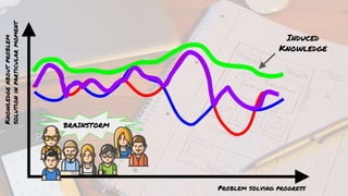 BRAINSTORM
Problem solving progress
Knowledgeaboutproblem
solutioninparticularmoment
Induced
Knowledge
 