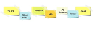To Do
In
Progress Done
Design
Ready
QA Deploy
PO
AcceptedXDeVELOP
 