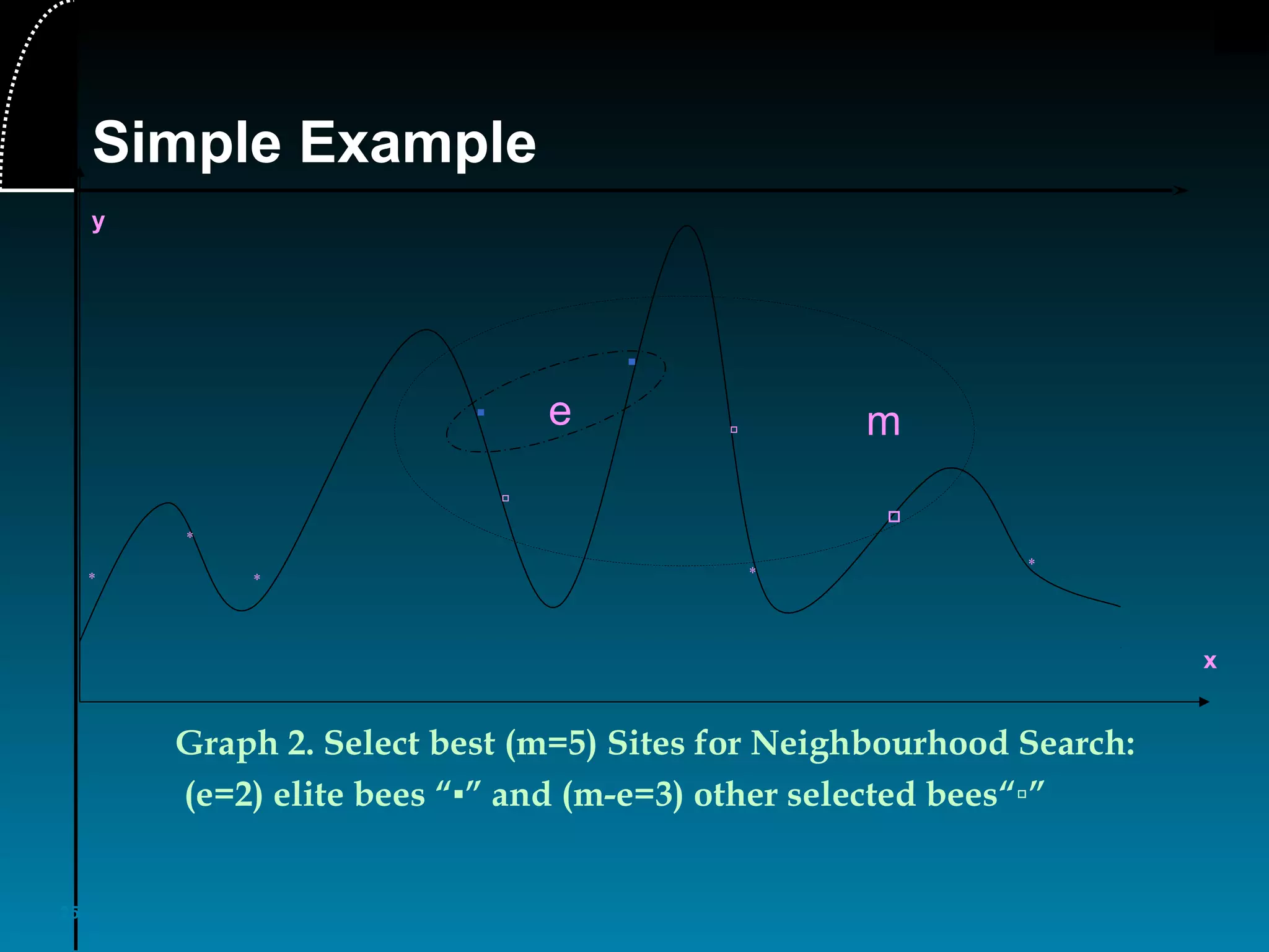25
Graph 2. Select best (m=5) Sites for Neighbourhood Search:
(e=2) elite bees “▪” and (m-e=3) other selected bees“▫”
x
y
▪
▫
▪
▫
▫
*
*
**
*
me
Simple Example
 