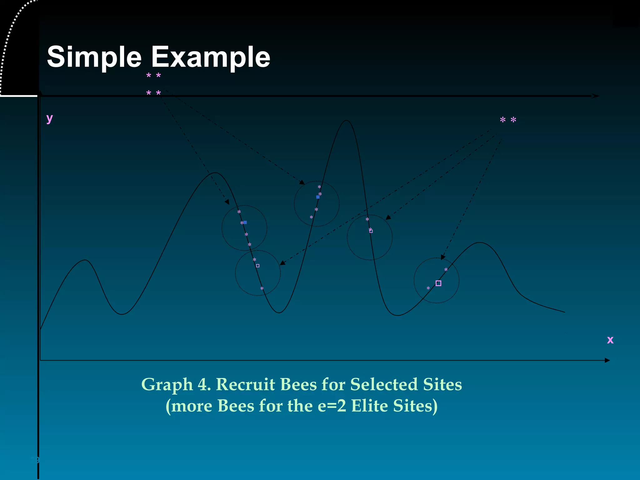 29
x
y
▪
▫
▪
▫
▫
*
* *
*
Graph 4. Recruit Bees for Selected Sites
(more Bees for the e=2 Elite Sites)
*
*
*
*
*
*
*
*
*
*
* *
* *
* *
Simple Example
 