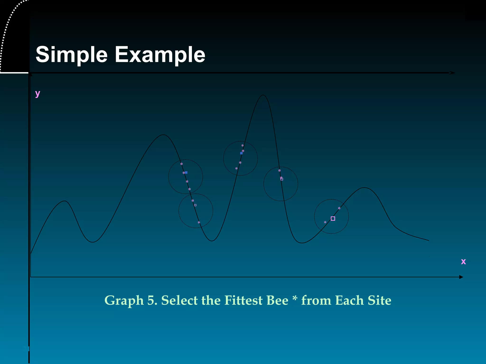 31
x
y
▪
▫
▪
▫
▫
*
* *
*
Graph 5. Select the Fittest Bee * from Each Site
*
*
*
*
*
*
*
*
*
*
Simple Example
 