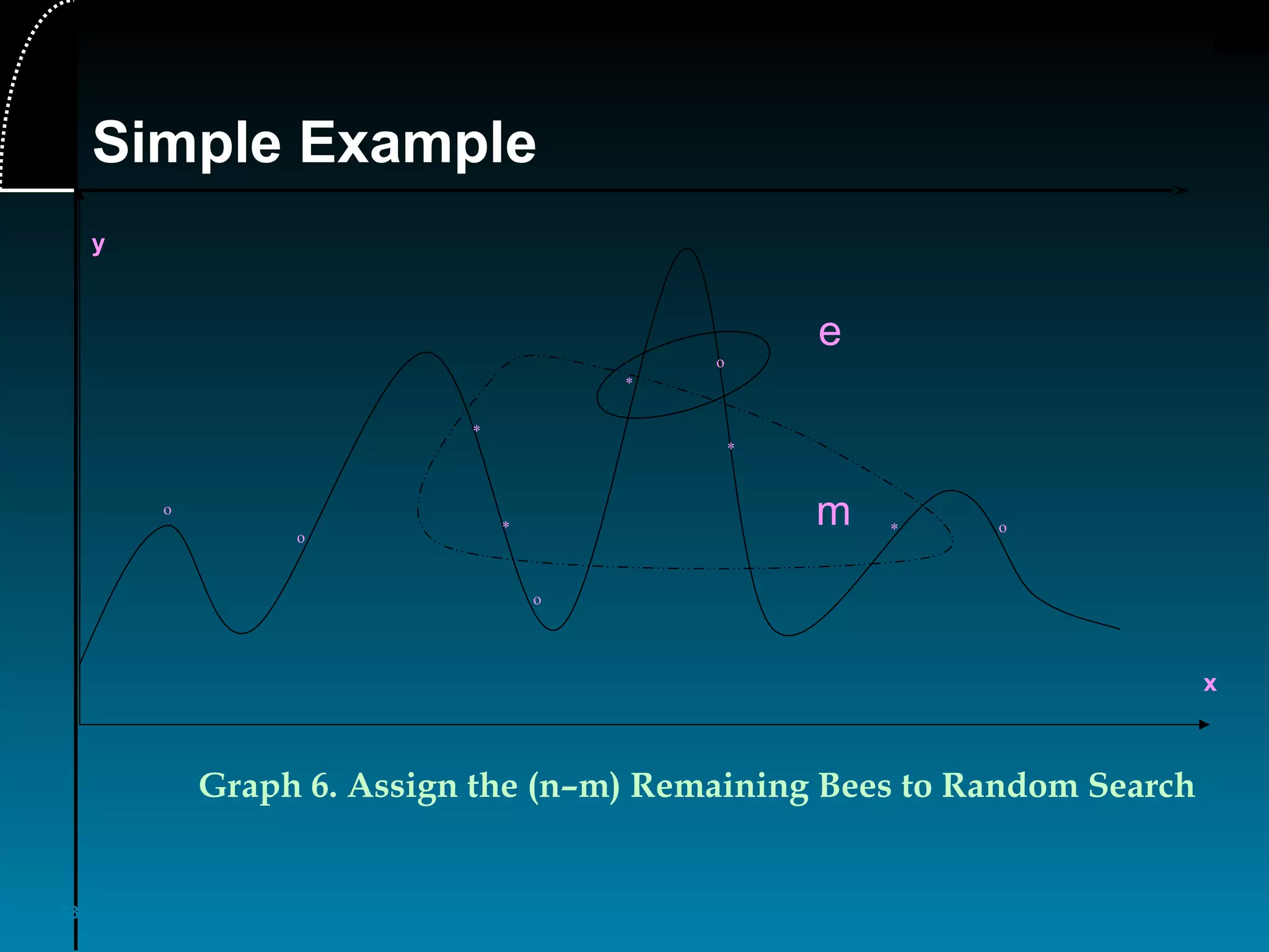 33
x
y
*
Graph 6. Assign the (n–m) Remaining Bees to Random Search
*
*
*
o
*
o
o
o
o
m
e
Simple Example
 