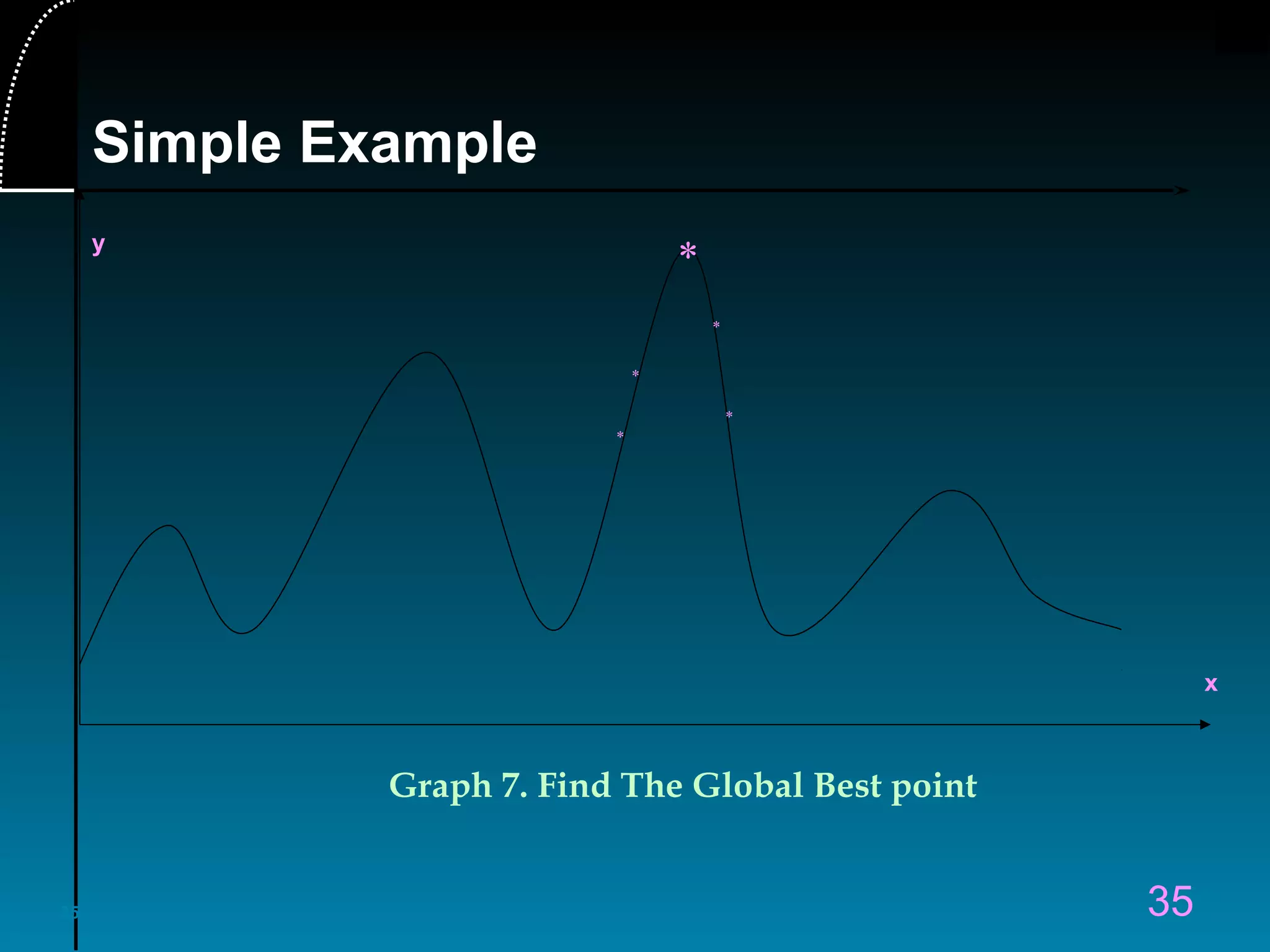 35 35
x
y
*
Graph 7. Find The Global Best point
*
*
*
*
Simple Example
 