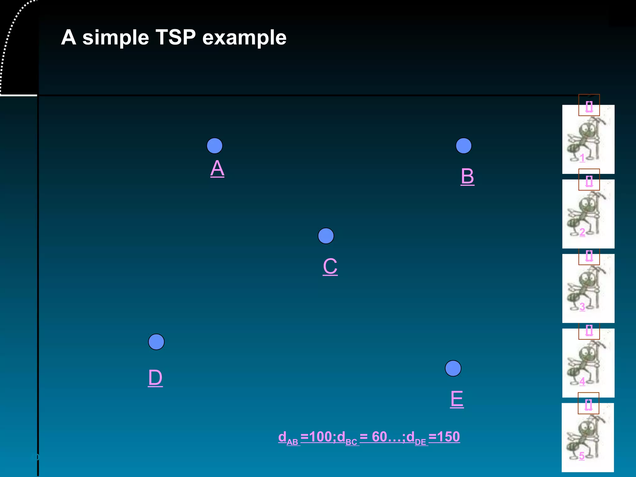 40
A simple TSP example
A
E
D
C
B
1
[]
4
[]
3
[]
2
[]
5
[]
dAB =100;dBC = 60…;dDE =150
 