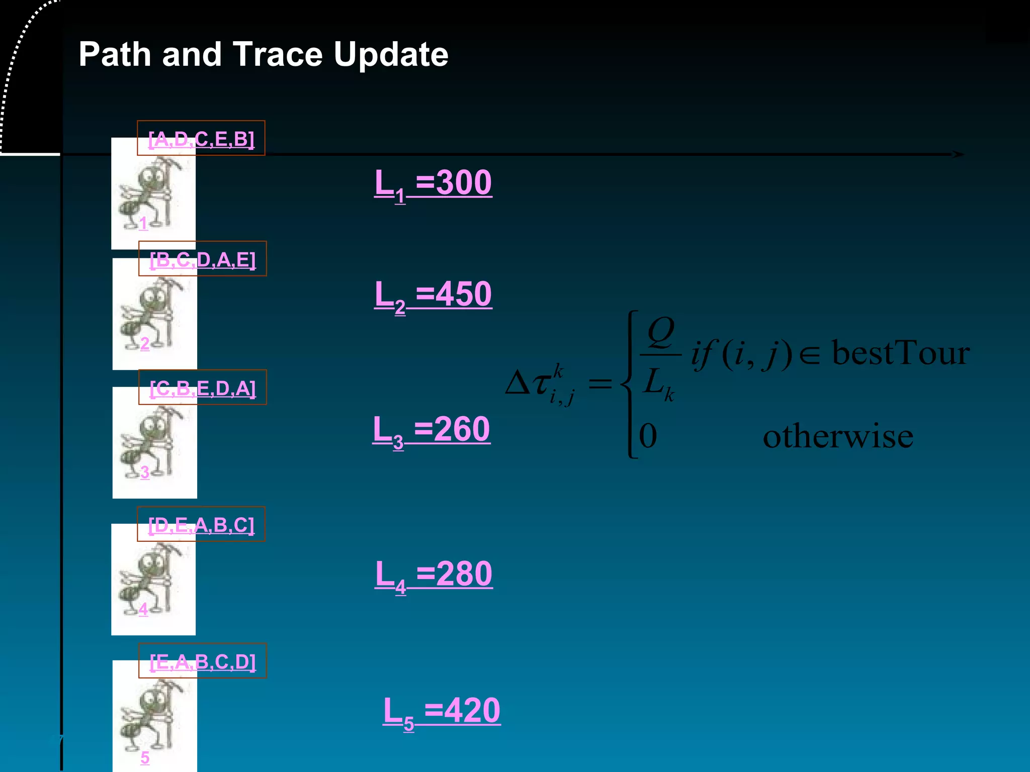 47
Path and Trace Update
1
[A,D,C,E,B]
5
[E,A,B,C,D]
L1 =300





∈
=∆
otherwise0
bestTour),(
,
jiif
L
Q
k
k
jiτ
L2 =450
L3 =260
L4 =280
L5 =420
2
[B,C,D,A,E]
3
[C,B,E,D,A]
4
[D,E,A,B,C]
 