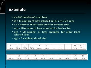 18
Example
• n = 100 number of scout bees
• m = 10 number of sites selected out of n visited sites
• e = 2 number of best sites out of m selected sites
• nep = 40 number of bees recruited for best e sites
• nsp = 20 number of bees recruited for other (m-e)
selected sites
• ngh = 3 neighbourhood size
 