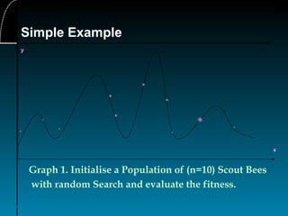 22
Graph 1. Initialise a Population of (n=10) Scout Bees
with random Search and evaluate the fitness.
x
y
*
*
*
*
*
*
*
*
*
*
Simple Example
 