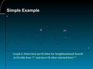 25
Graph 2. Select best (m=5) Sites for Neighbourhood Search:
(e=2) elite bees “▪” and (m-e=3) other selected bees“▫”
x
y
▪
▫
▪
▫
▫
*
*
**
*
me
Simple Example
 
