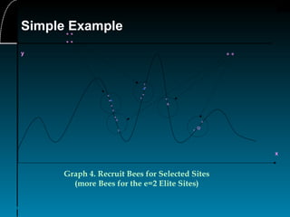 29
x
y
▪
▫
▪
▫
▫
*
* *
*
Graph 4. Recruit Bees for Selected Sites
(more Bees for the e=2 Elite Sites)
*
*
*
*
*
*
*
*
*
*
* *
* *
* *
Simple Example
 