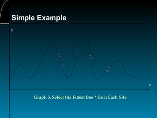 31
x
y
▪
▫
▪
▫
▫
*
* *
*
Graph 5. Select the Fittest Bee * from Each Site
*
*
*
*
*
*
*
*
*
*
Simple Example
 
