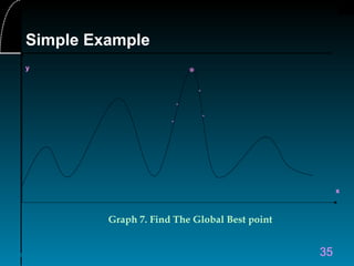 35 35
x
y
*
Graph 7. Find The Global Best point
*
*
*
*
Simple Example
 