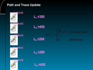 47
Path and Trace Update
1
[A,D,C,E,B]
5
[E,A,B,C,D]
L1 =300





∈
=∆
otherwise0
bestTour),(
,
jiif
L
Q
k
k
jiτ
L2 =450
L3 =260
L4 =280
L5 =420
2
[B,C,D,A,E]
3
[C,B,E,D,A]
4
[D,E,A,B,C]
 
