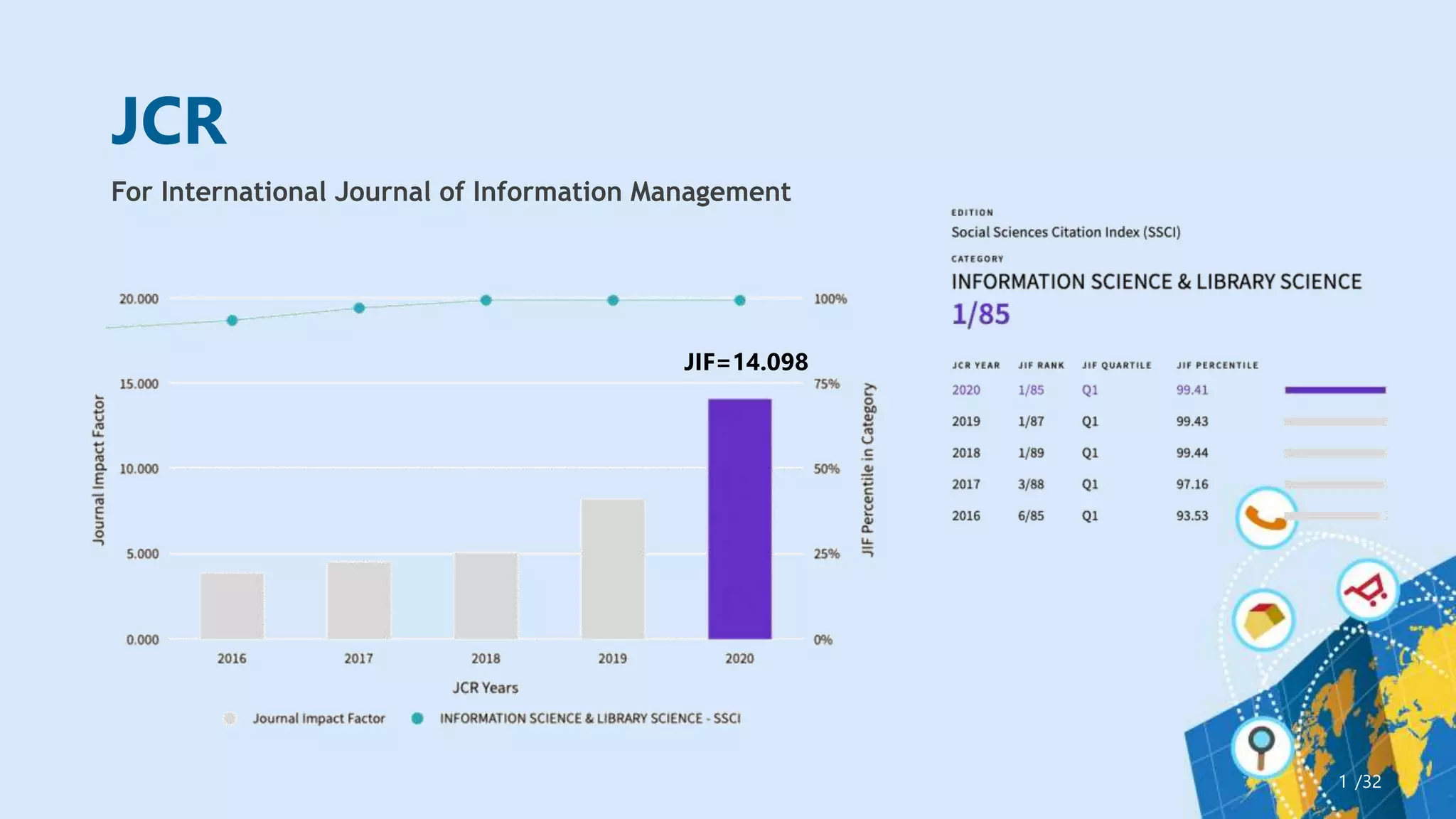 JCR
/32
1
JIF=14.098
For International Journal of Information Management
 