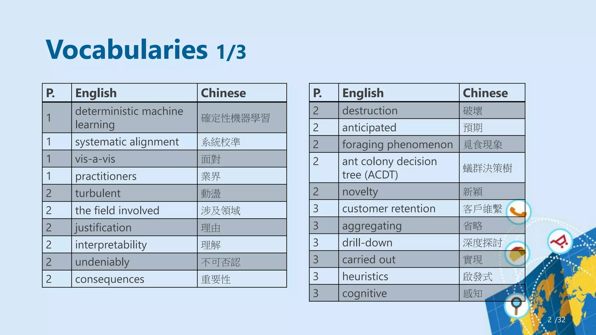 Vocabularies 1/3
/32
2
P. English Chinese
1
deterministic machine
learning
確定性機器學習
1 systematic alignment 系統校準
1 vis-a-vis 面對
1 practitioners 業界
2 turbulent 動盪
2 the field involved 涉及領域
2 justification 理由
2 interpretability 理解
2 undeniably 不可否認
2 consequences 重要性
P. English Chinese
2 destruction 破壞
2 anticipated 預期
2 foraging phenomenon 覓食現象
2 ant colony decision
tree (ACDT)
蟻群決策樹
2 novelty 新穎
3 customer retention 客戶維繫
3 aggregating 省略
3 drill-down 深度探討
3 carried out 實現
3 heuristics 啟發式
3 cognitive 感知
 