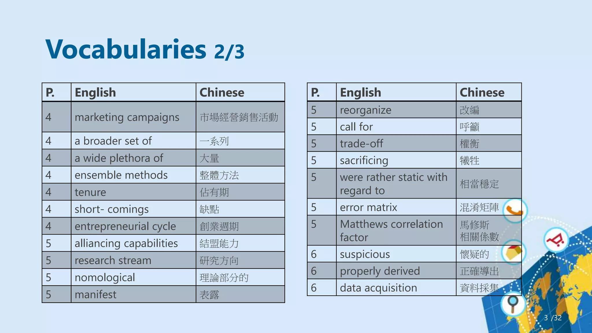 Vocabularies 2/3
/32
3
P. English Chinese
4 marketing campaigns 市場經營銷售活動
4 a broader set of 一系列
4 a wide plethora of 大量
4 ensemble methods 整體方法
4 tenure 佔有期
4 short- comings 缺點
4 entrepreneurial cycle 創業週期
5 alliancing capabilities 結盟能力
5 research stream 研究方向
5 nomological 理論部分的
5 manifest 表露
P. English Chinese
5 reorganize 改編
5 call for 呼籲
5 trade-off 權衡
5 sacrificing 犧牲
5 were rather static with
regard to
相當穩定
5 error matrix 混淆矩陣
5 Matthews correlation
factor
馬修斯
相關係數
6 suspicious 懷疑的
6 properly derived 正確導出
6 data acquisition 資料採集
 