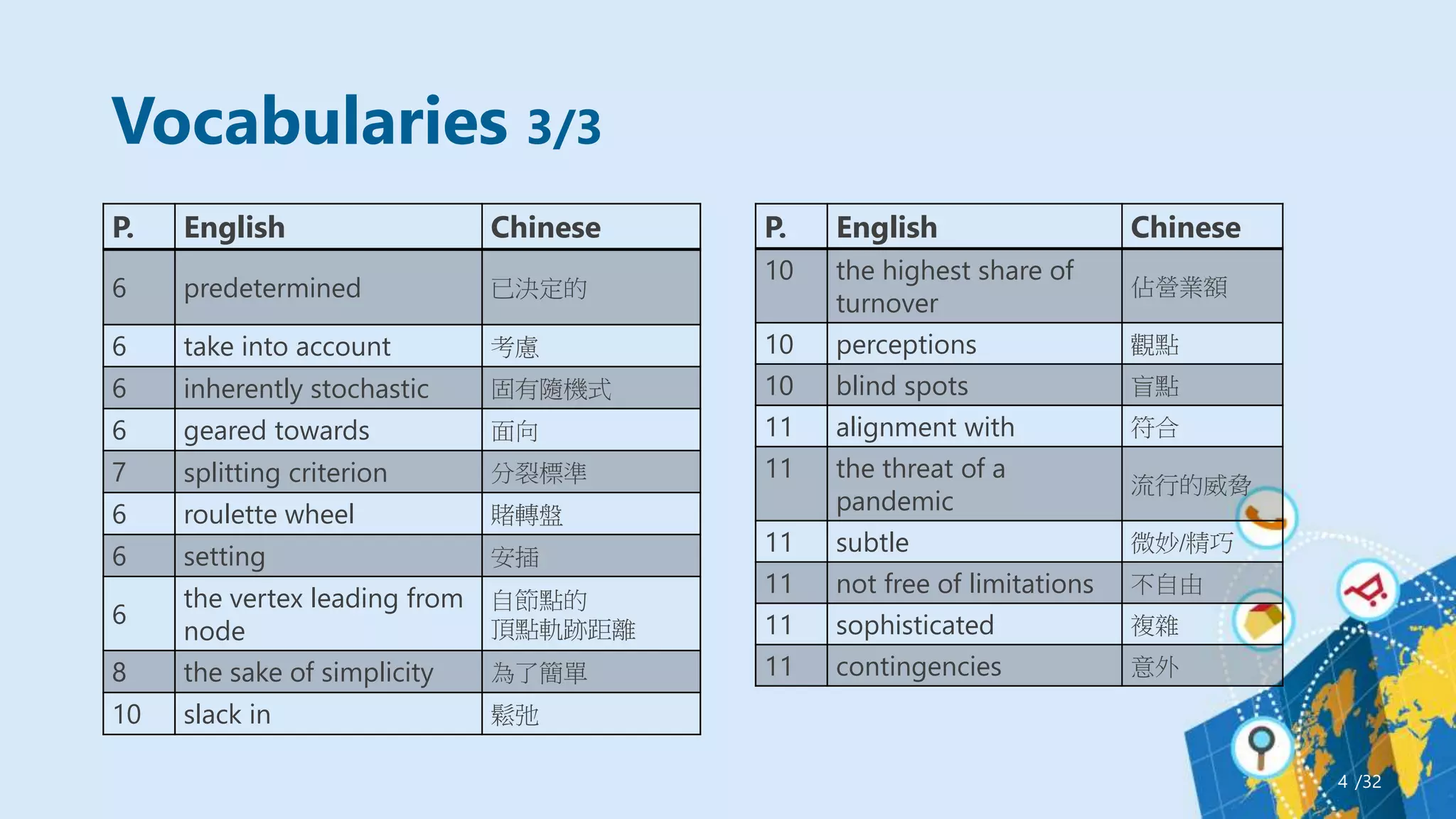 Vocabularies 3/3
/32
4
P. English Chinese
6 predetermined 已決定的
6 take into account 考慮
6 inherently stochastic 固有隨機式
6 geared towards 面向
7 splitting criterion 分裂標準
6 roulette wheel 賭轉盤
6 setting 安插
6
the vertex leading from
node
自節點的
頂點軌跡距離
8 the sake of simplicity 為了簡單
10 slack in 鬆弛
P. English Chinese
10 the highest share of
turnover
佔營業額
10 perceptions 觀點
10 blind spots 盲點
11 alignment with 符合
11 the threat of a
pandemic
流行的威脅
11 subtle 微妙/精巧
11 not free of limitations 不自由
11 sophisticated 複雜
11 contingencies 意外
 