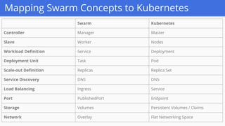 Mapping Swarm Concepts to Kubernetes
Swarm Kubernetes
Controller Manager Master
Slave Worker Nodes
Workload Definition Service Deployment
Deployment Unit Task Pod
Scale-out Definition Replicas Replica Set
Service Discovery DNS DNS
Load Balancing Ingress Service
Port PublishedPort Endpoint
Storage Volumes Persistent Volumes / Claims
Network Overlay Flat Networking Space
 