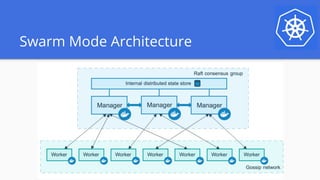 Swarm Mode Architecture
 