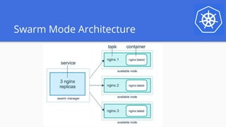 Swarm Mode Architecture
 