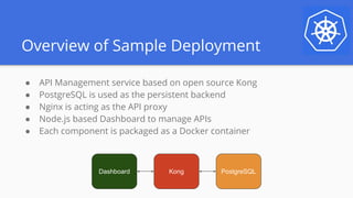 Overview of Sample Deployment
● API Management service based on open source Kong
● PostgreSQL is used as the persistent backend
● Nginx is acting as the API proxy
● Node.js based Dashboard to manage APIs
● Each component is packaged as a Docker container
PostgreSQLKongDashboard
 