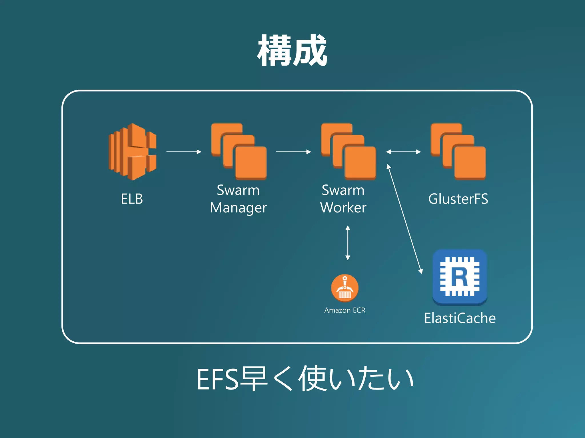 構成
Amazon ECR
ELB
Swarm
Manager
Swarm
Worker
GlusterFS
ElastiCache
EFS早く使いたい
 