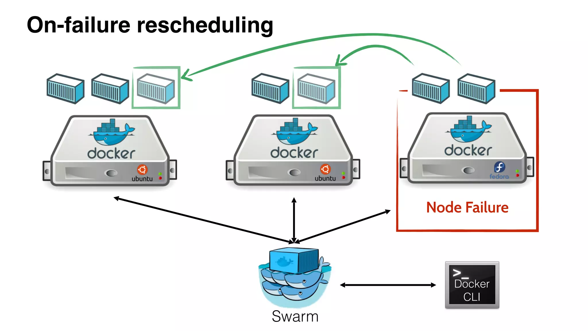 On-failure rescheduling
Docker
CLI
Docker
CLI
Swarm
Node Failure
 
