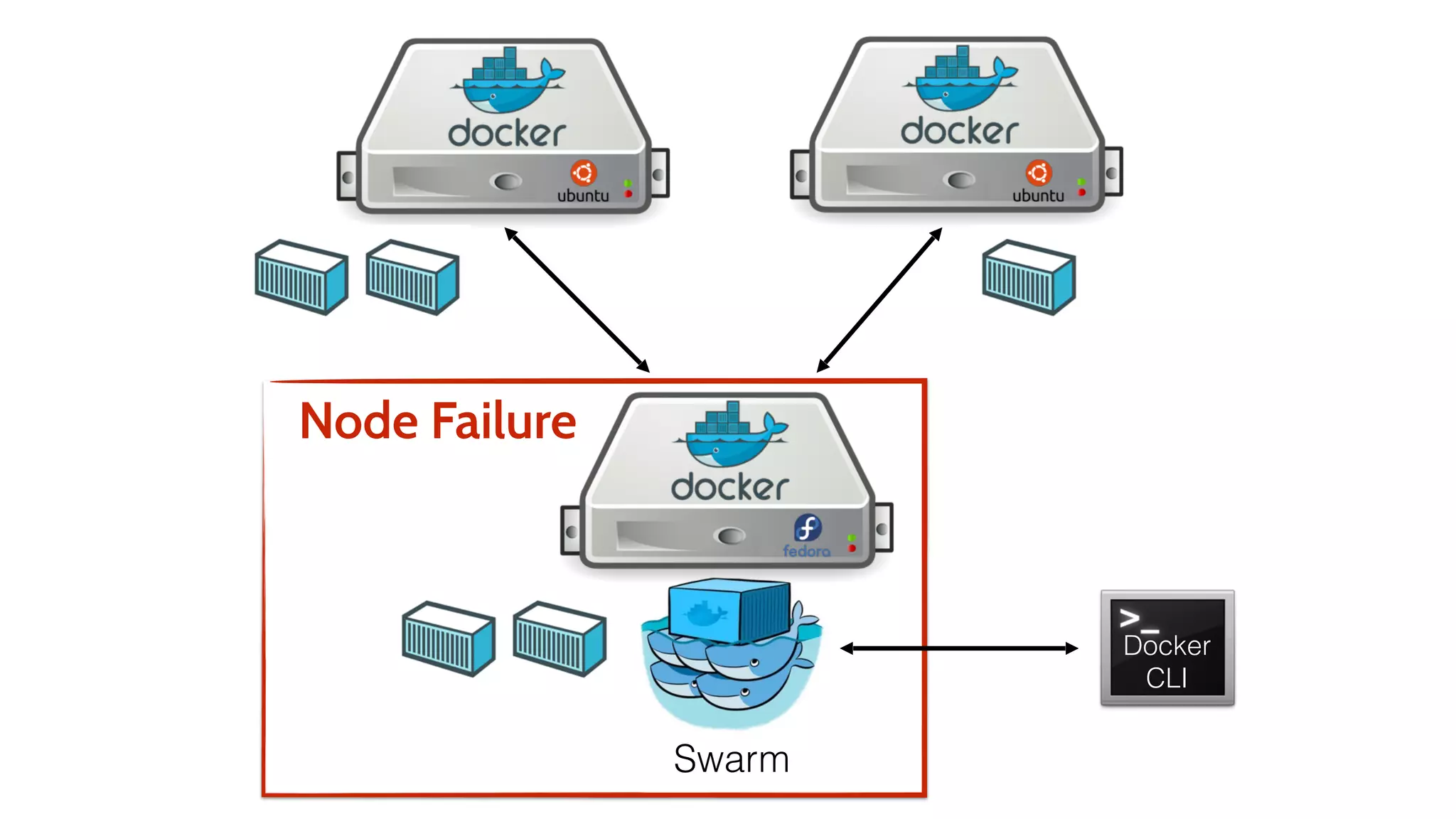 Docker
CLI
Swarm
Node Failure
 