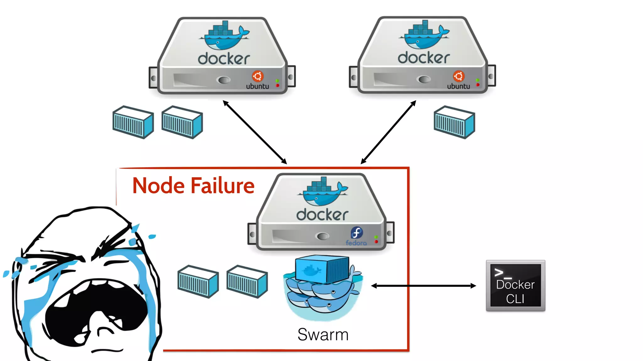 Docker
CLI
Docker
CLI
Swarm
Node Failure
 