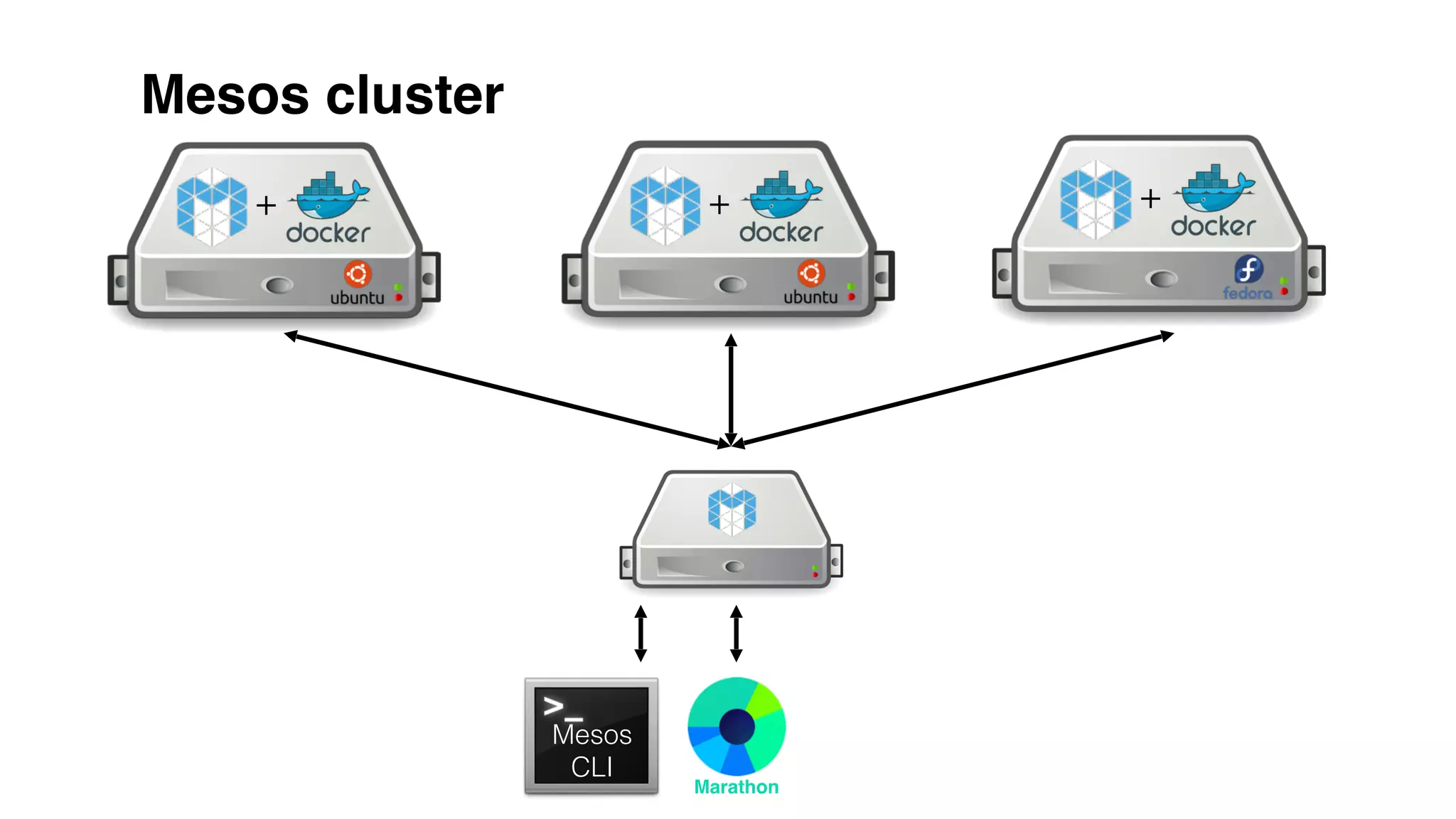 Mesos cluster
+ + +
Mesos
CLI
Marathon
 
