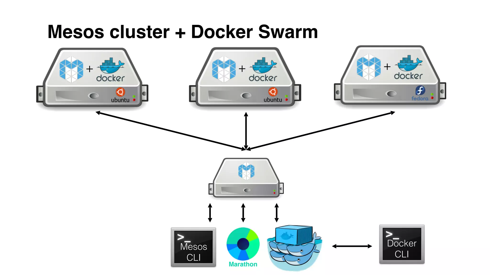 Mesos cluster + Docker Swarm
+ + +
Docker
CLI
Mesos
CLI
Marathon
 