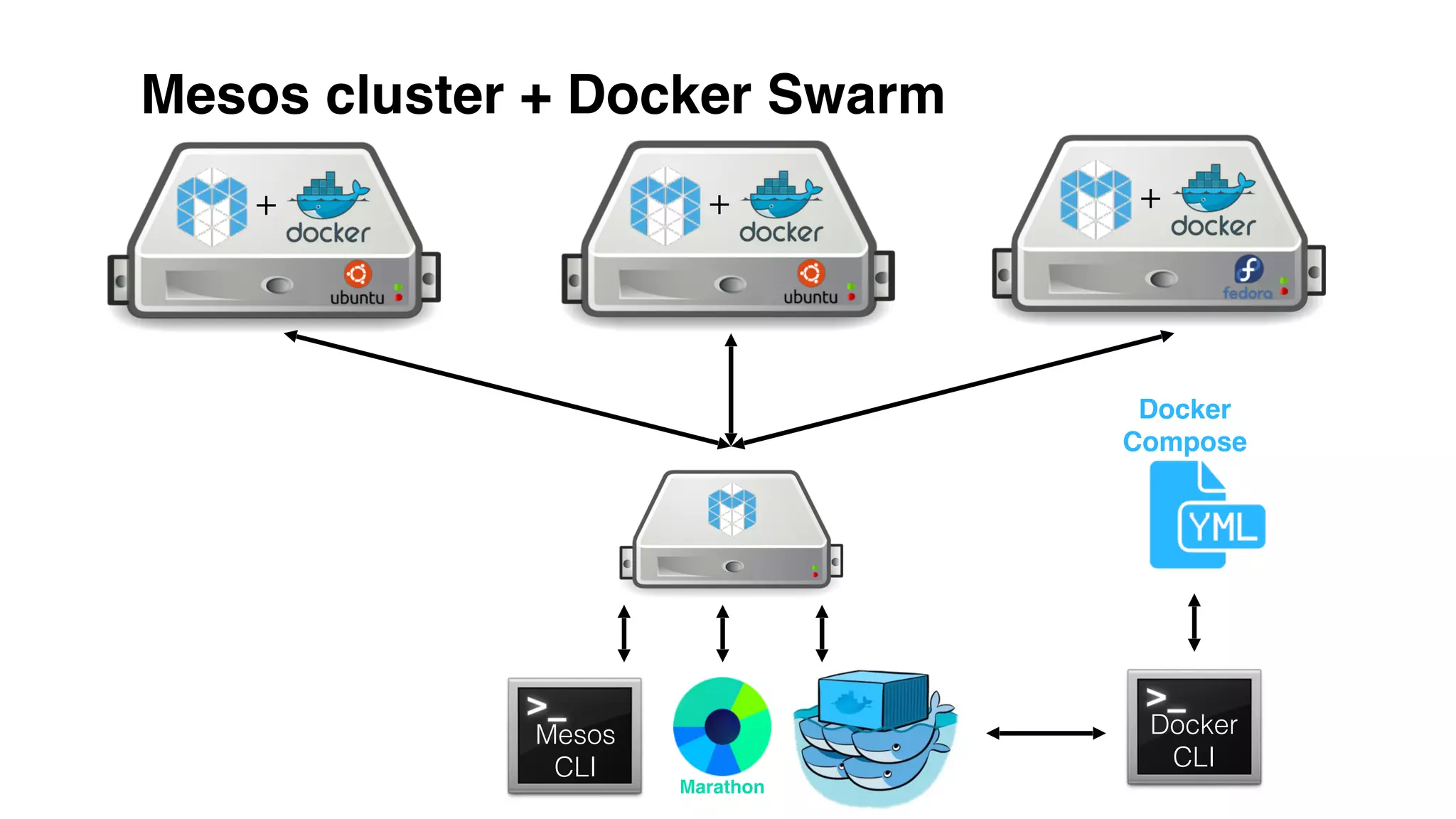 Mesos cluster + Docker Swarm
+ + +
Docker
CLI
Mesos
CLI
Docker
Compose
Marathon
 