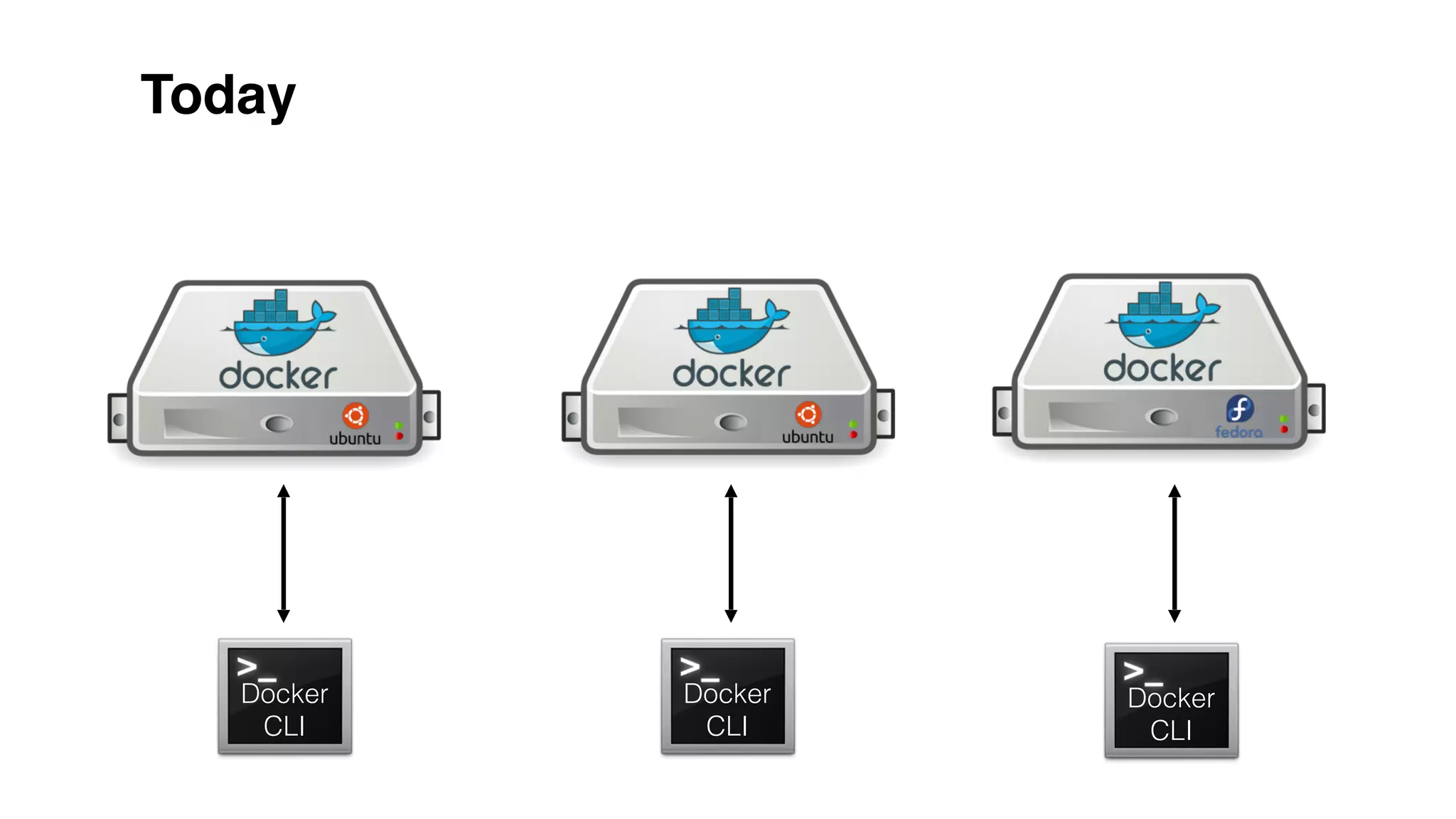 Today
Docker
CLI
Docker
CLI
Docker
CLI
 