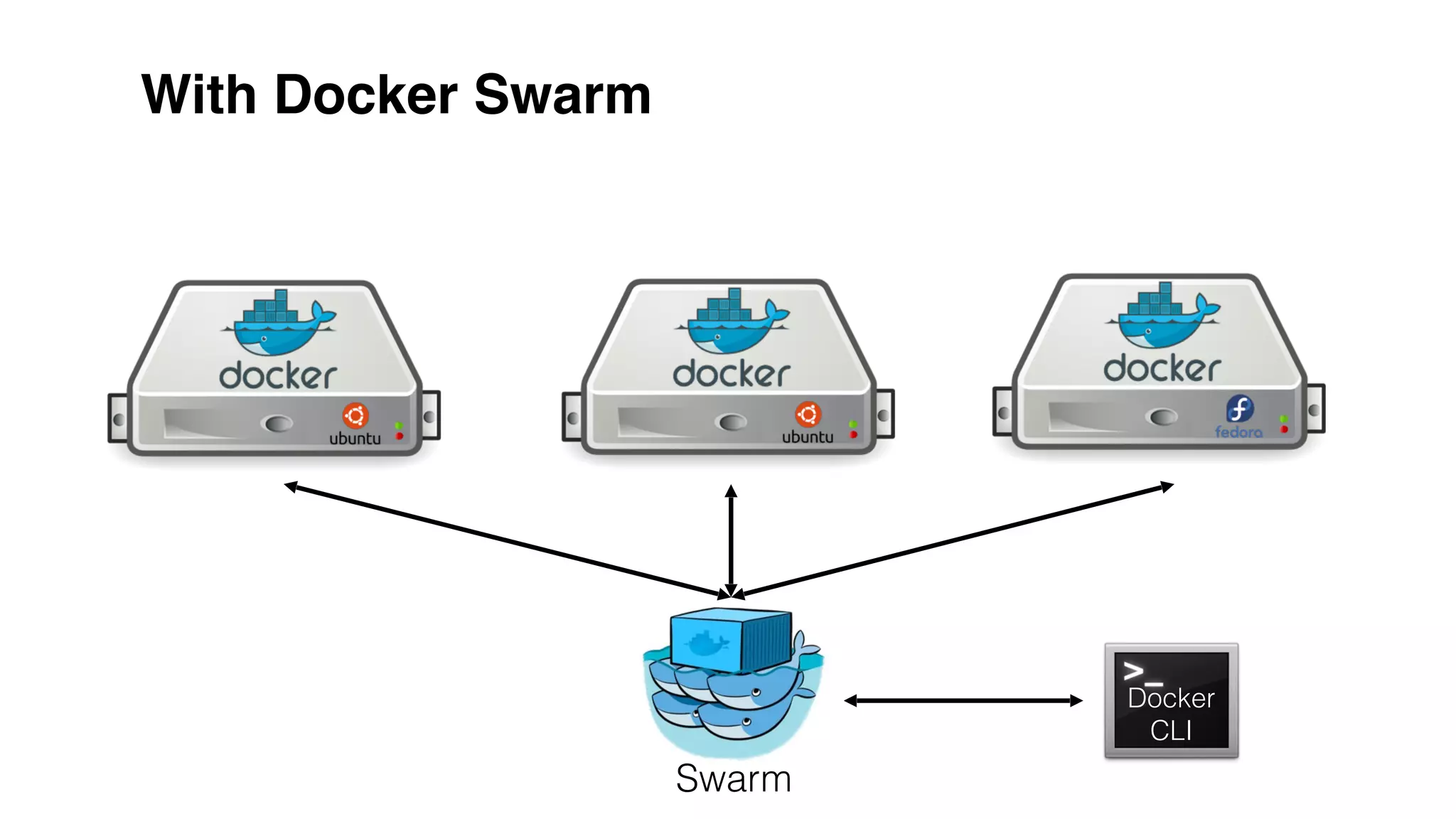 With Docker Swarm
Docker
CLI
Docker
CLI
Swarm
 