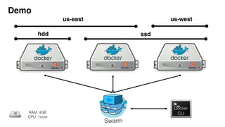 Demo
hdd ssd
Docker
CLI
Docker
CLI= RAM: 4GB
CPU: 1core
Swarm
us-east us-west
 