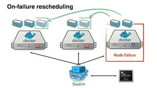 On-failure rescheduling
Docker
CLI
Docker
CLI
Swarm
Node Failure
 