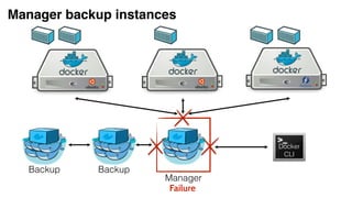 Manager backup instances
Docker
CLI
Manager
BackupBackup
Failure
 